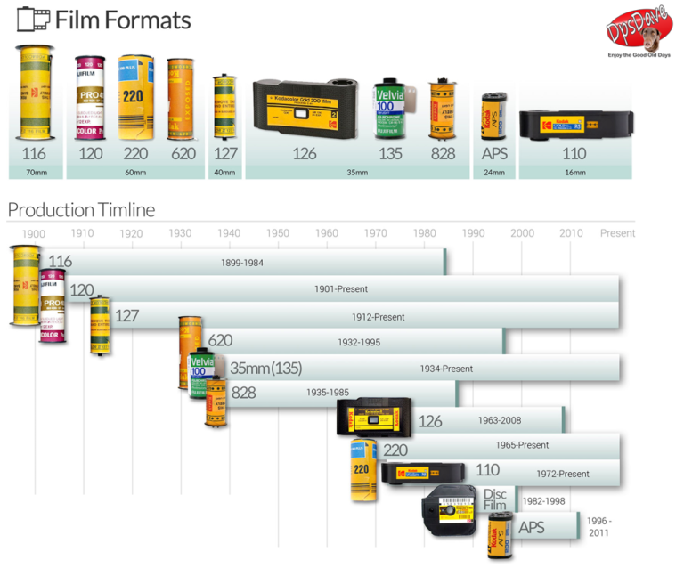 Medium and Large Format Negative Film Sizes - Photo Video Digital ...